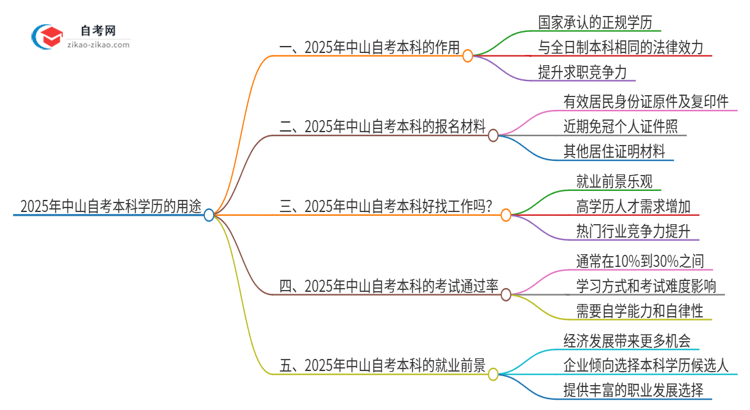 2025年中山自考本科学历有哪些用途?思维导图