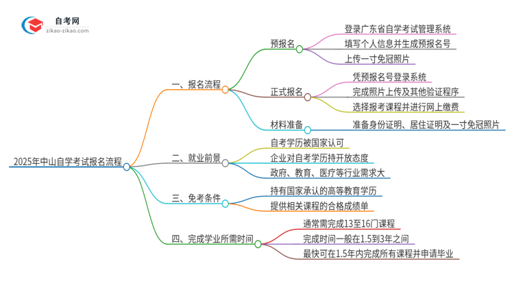 2025年中山自学考试报名是什么流程?思维导图