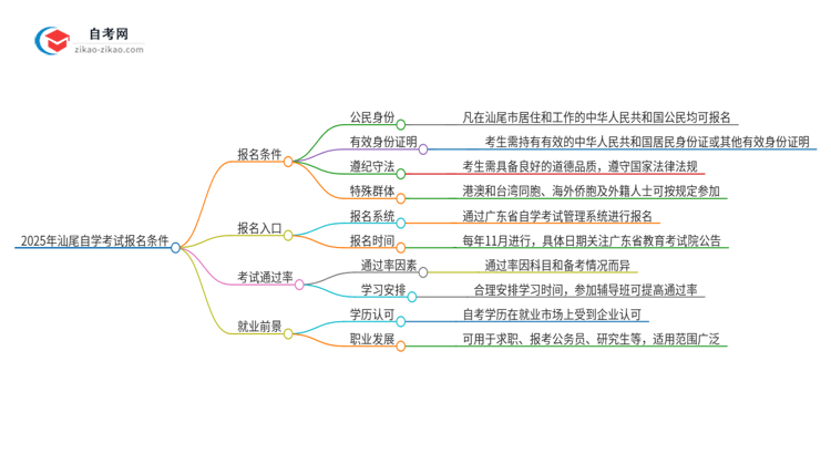 2025年汕尾自学考试有什么报名条件?思维导图