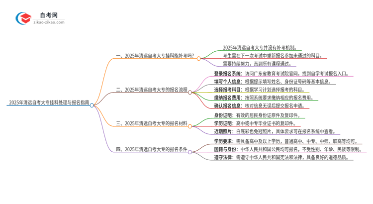 2025年清远自考大专挂科能补考吗?思维导图