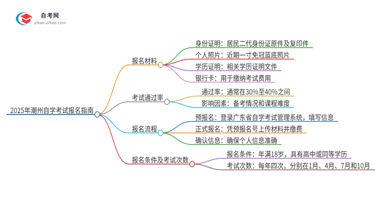 2025年潮州自学考试报名需要哪些材料?思维导图