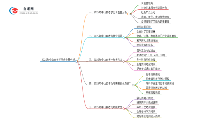 2025年中山自考学历有多大含金量?思维导图