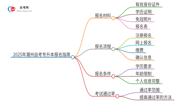 2025年潮州自考专升本报名需要哪些材料?思维导图