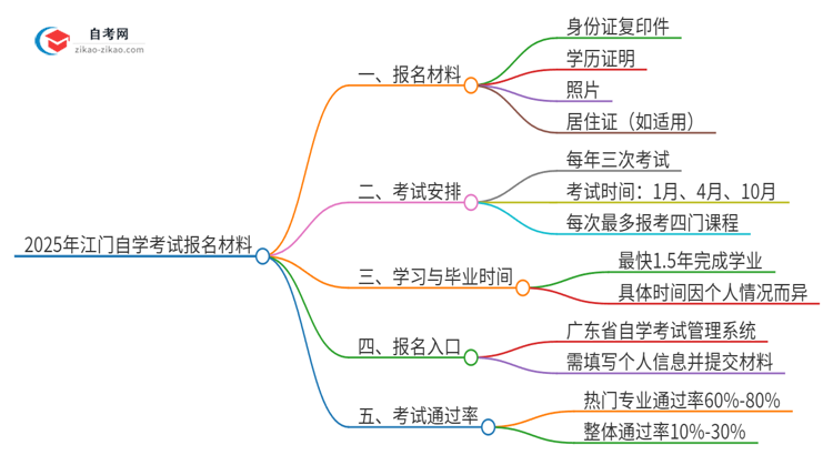 2025年江门自学考试报名需要哪些材料?思维导图