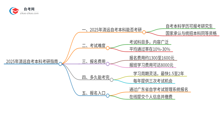 2025年清远自考本科学历能考研吗?思维导图