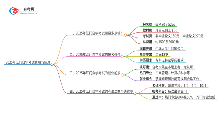2025年江门自学考试需要多少钱学费?思维导图