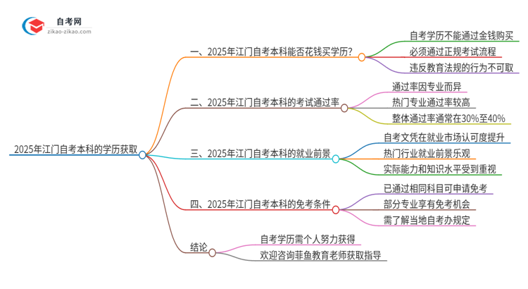 2025年江门花钱就可以买到自考本科学历吗?思维导图