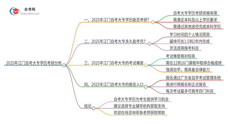 2025年江门自考大专学历能考研吗?思维导图
