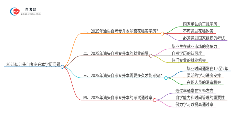 2025年汕头花钱就可以买到自考专升本学历吗?思维导图