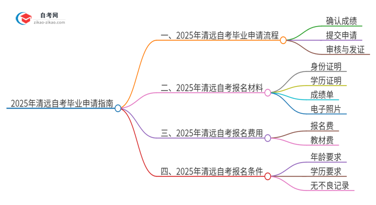 2025年清远自考怎么申请毕业?思维导图