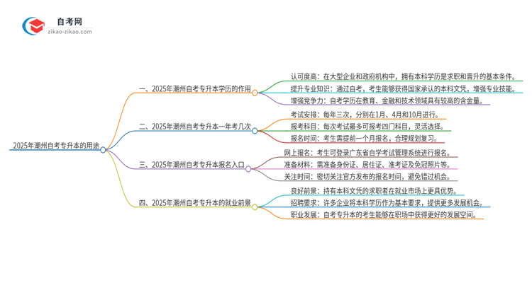 2025年潮州自考专升本学历有哪些用途?思维导图