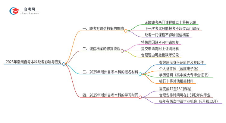 2025年潮州自考本科缺考了影响考试诚信档案怎么办?思维导图
