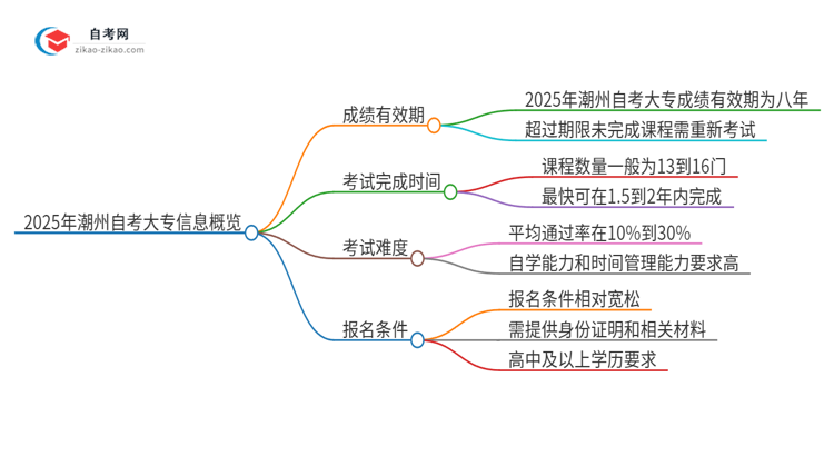2025年潮州自考大专成绩的有效期是多久?思维导图