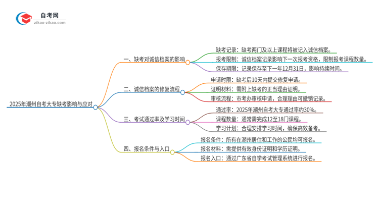 2025年潮州自考大专缺考了影响考试诚信档案怎么办?思维导图