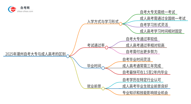 2025年潮州自考大专与成人高考有哪些地方不一样?思维导图