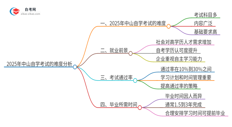 2025年中山自学考试的难度大不大?思维导图