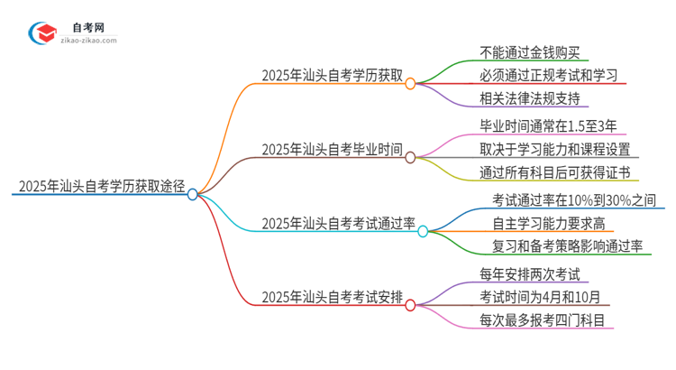 2025年汕头花钱就可以买到自考学历吗?思维导图