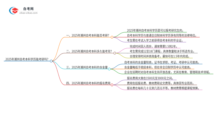 2025年潮州自考本科学历能考研吗?思维导图
