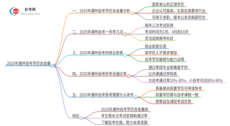 2025年潮州自考学历有多大含金量?思维导图