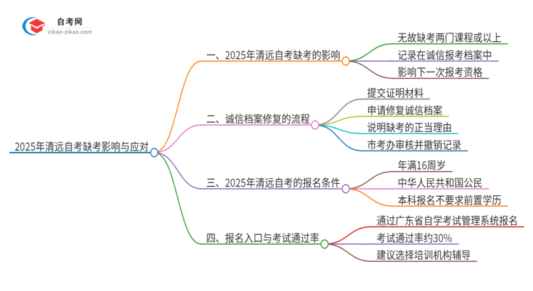 2025年清远自考缺考了影响考试诚信档案怎么办?思维导图