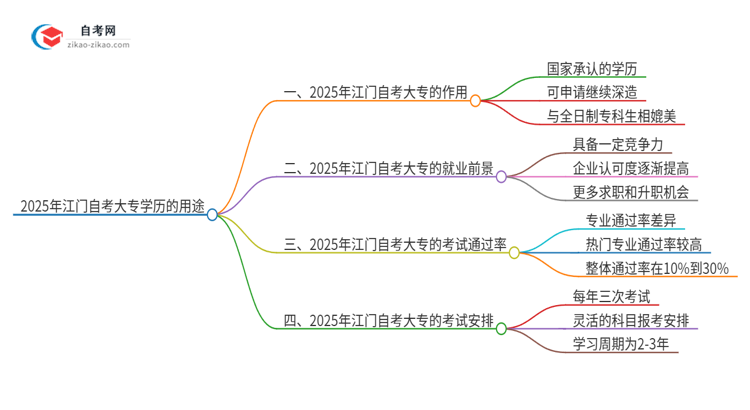 2025年江门自考大专学历有哪些用途?思维导图