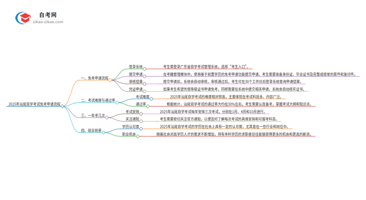 2025年汕尾自学考试免考申请流程是什么?思维导图