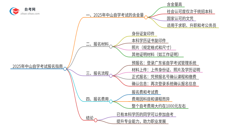 已经是本科了还能参加2025年中山自学考试吗?思维导图