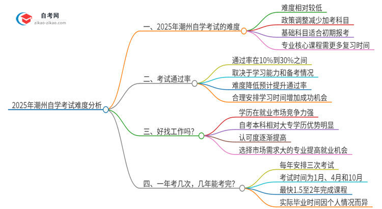 2025年潮州自学考试的难度大不大?思维导图