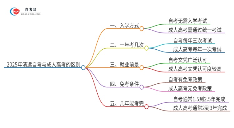 2025年清远自考与成人高考有哪些地方不一样?思维导图
