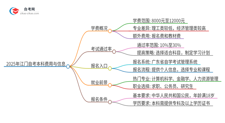 2025年江门自考本科需要多少钱学费?思维导图