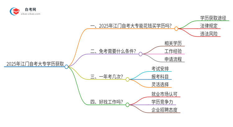 2025年江门花钱就可以买到自考大专学历吗?思维导图