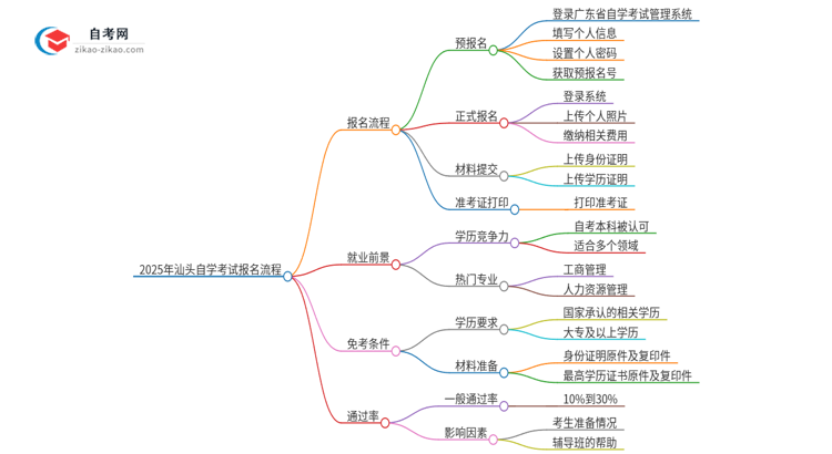 2025年汕头自学考试报名是什么流程?思维导图