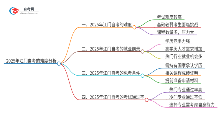 2025年江门自考的难度大不大?思维导图