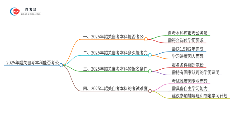 2025年韶关自考本科学历能用来考公吗?思维导图