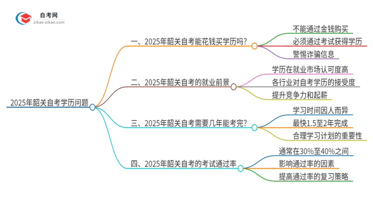 2025年韶关花钱就可以买到自考学历吗?思维导图