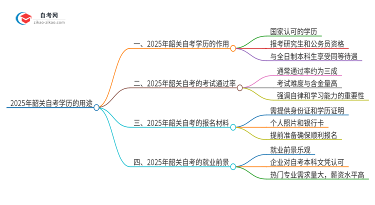 2025年韶关自考学历有哪些用途?思维导图