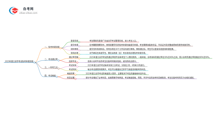 2025年湛江自学考试免考申请流程是什么?思维导图