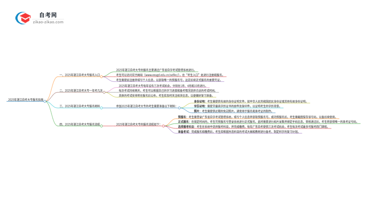 2025年湛江自考大专的报名在哪报?思维导图