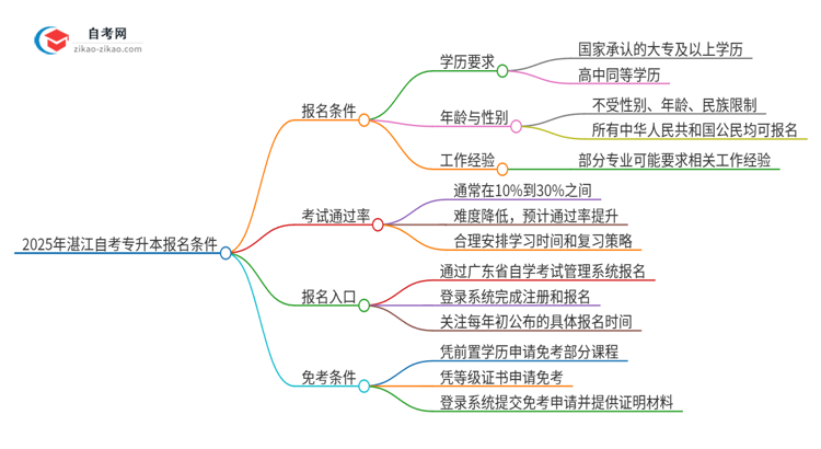 2025年湛江自考专升本有什么报名条件?思维导图