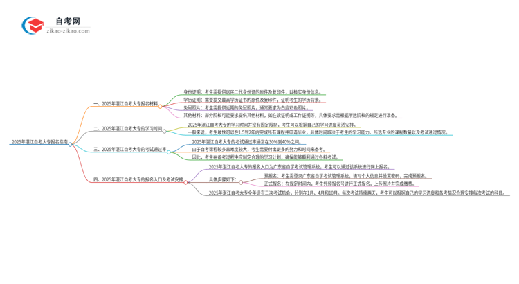 2025年湛江自考大专报名需要哪些材料?思维导图