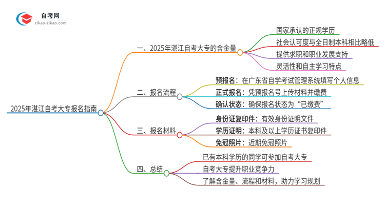 已经是本科了还能参加2025年湛江自考大专吗?思维导图