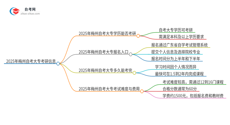2025年梅州自考大专学历能考研吗?思维导图