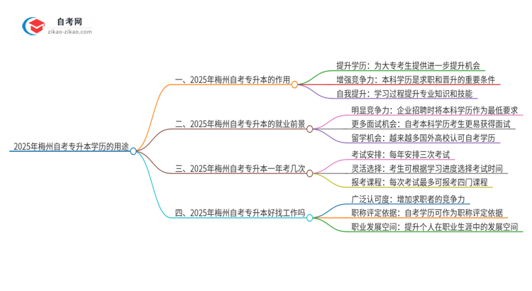 2025年梅州自考专升本学历有哪些用途?思维导图