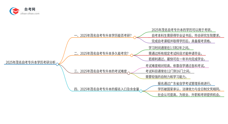 2025年茂名自考专升本学历能考研吗?思维导图