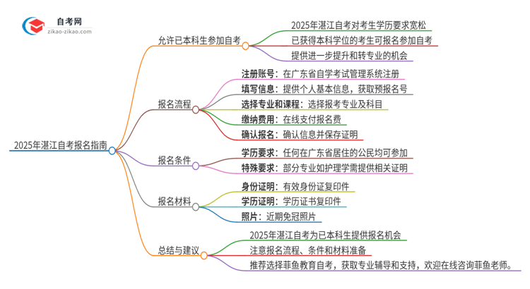 已经是本科了还能参加2025年湛江自考吗?思维导图