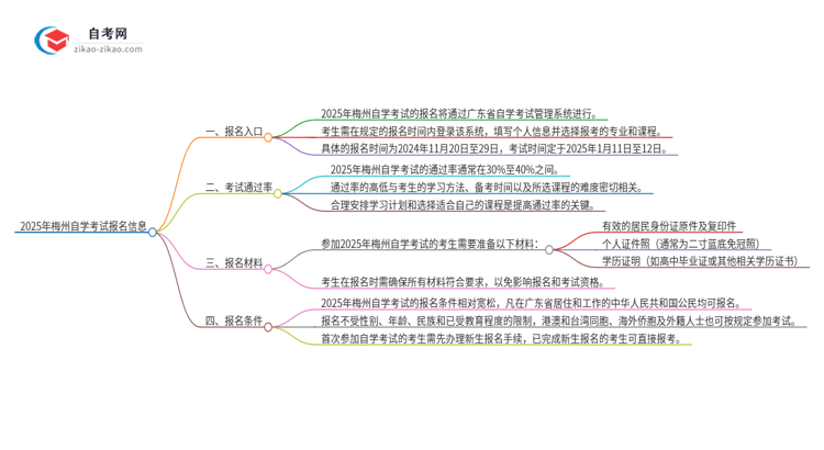 2025年梅州自学考试的报名在哪报?思维导图
