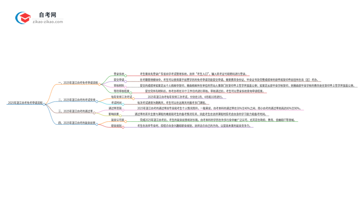 【保姆级】2025年湛江自考免考申请流程是什么?