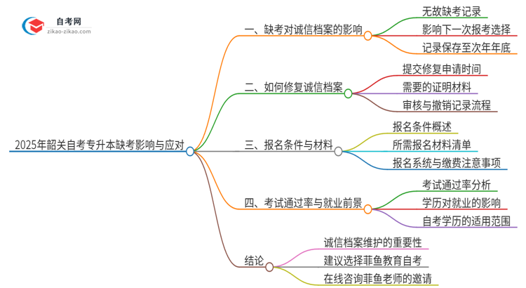 2025年韶关自考专升本缺考了影响考试诚信档案怎么办？思维导图