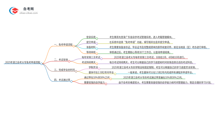 2025年湛江自考大专免考申请流程是什么?思维导图