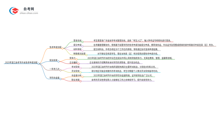 2025年湛江自考专升本免考申请流程是什么?思维导图